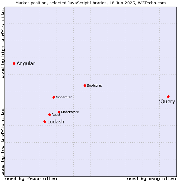 Market position of jQuery vs. Lodash vs. Angular