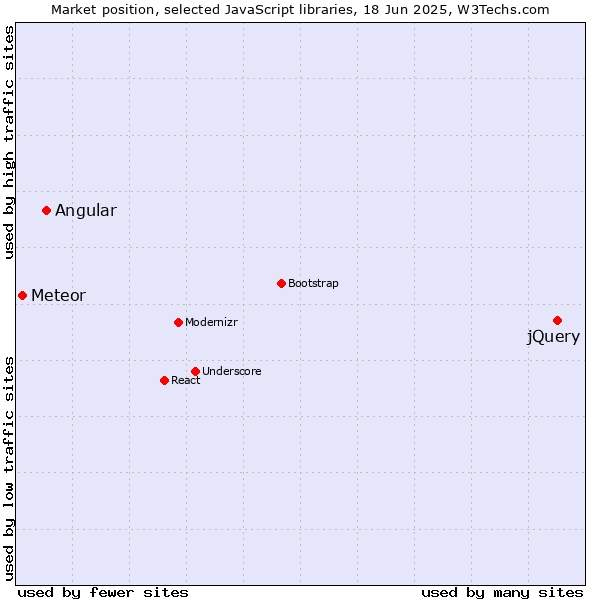 Market position of jQuery vs. Angular vs. Meteor