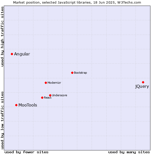 Market position of jQuery vs. MooTools vs. Angular