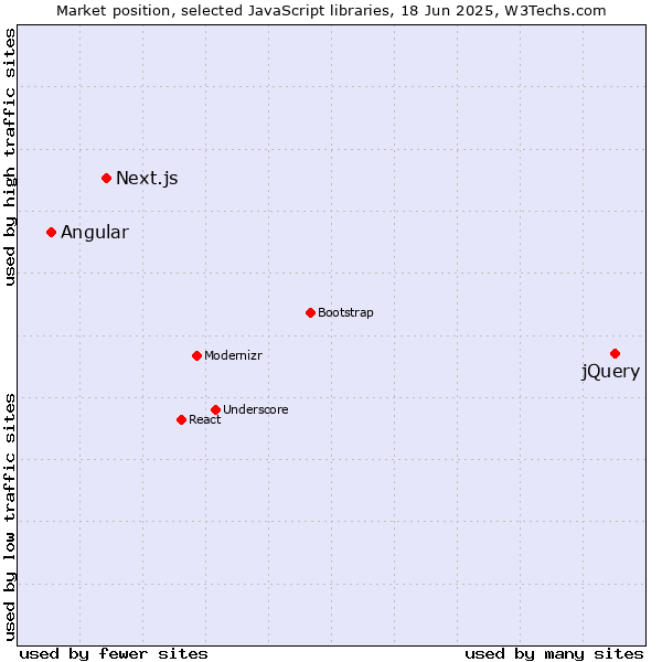 Market position of jQuery vs. Next.js vs. Angular