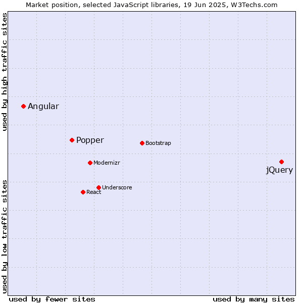 Market position of jQuery vs. Popper vs. Angular