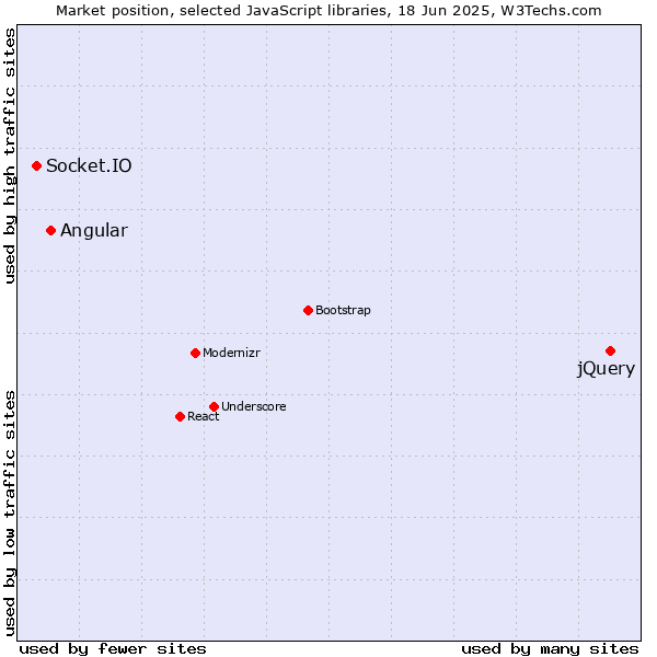 Market position of jQuery vs. Angular vs. Socket.IO