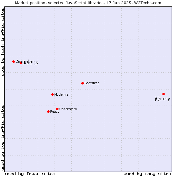 Market position of jQuery vs. Vue.js vs. Angular