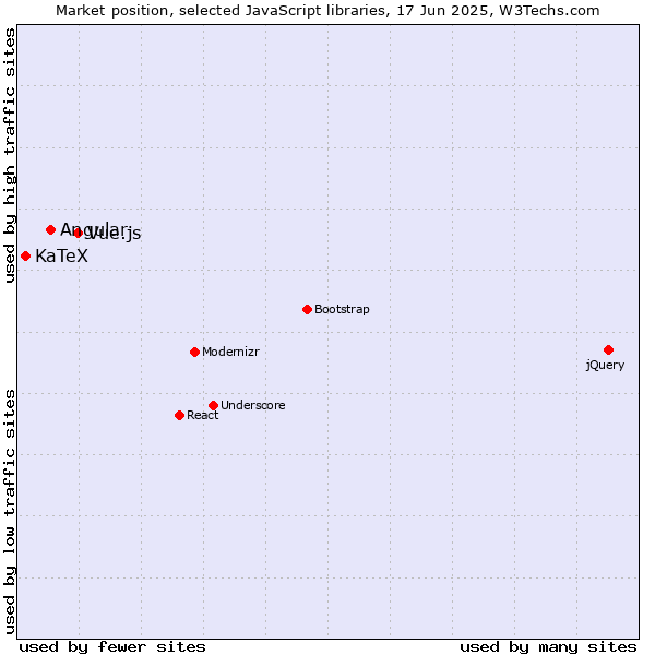 Market position of Vue.js vs. Angular vs. KaTeX
