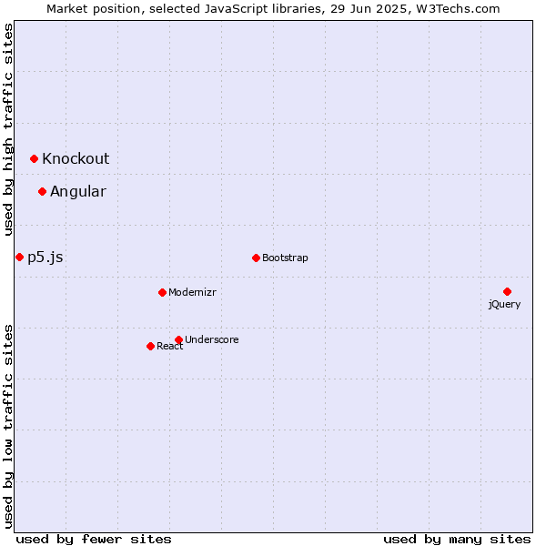 Market position of Angular vs. Knockout vs. p5.js