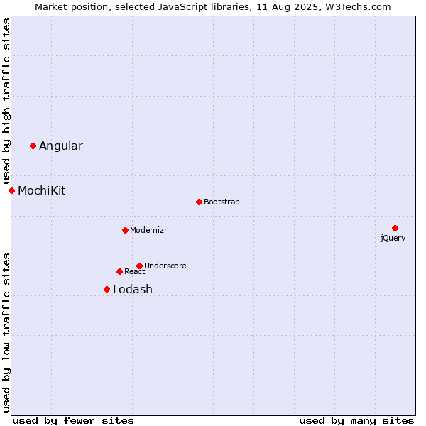Market position of Lodash vs. Angular vs. MochiKit