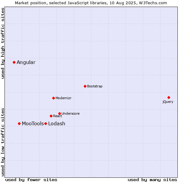 Market position of Lodash vs. MooTools vs. Angular