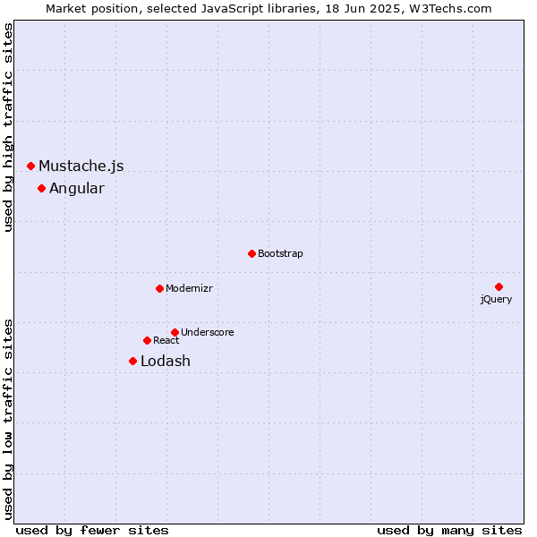 Market position of Lodash vs. Angular vs. Mustache.js