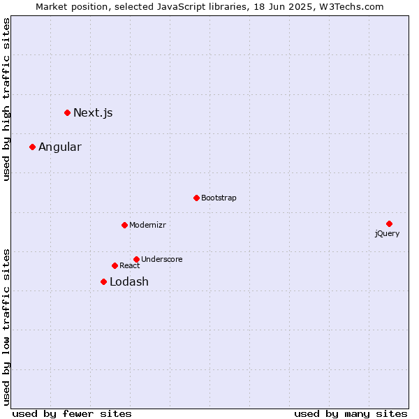 Market position of Lodash vs. Next.js vs. Angular