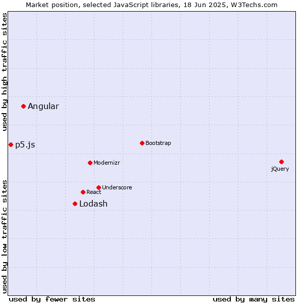 Market position of Lodash vs. Angular vs. p5.js