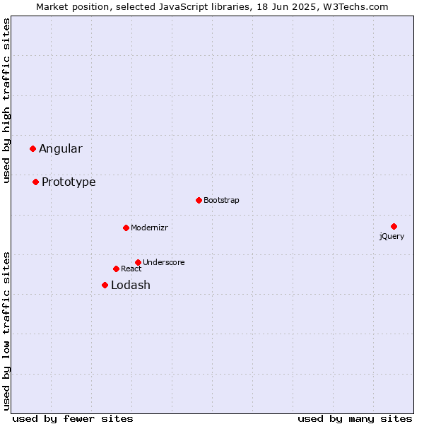 Market position of Lodash vs. Prototype vs. Angular