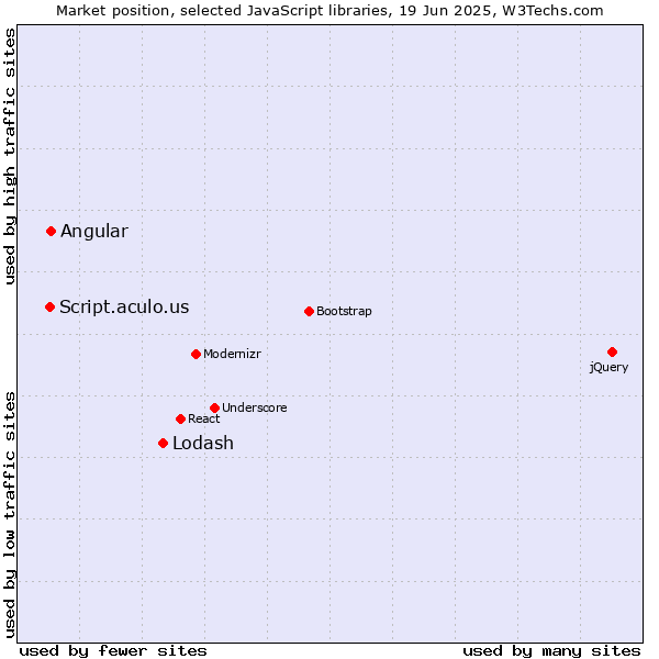 Market position of Lodash vs. Angular vs. Script.aculo.us
