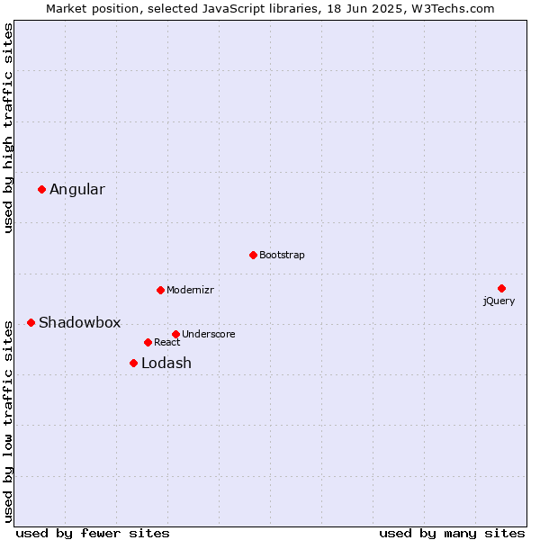 Market position of Lodash vs. Angular vs. Shadowbox