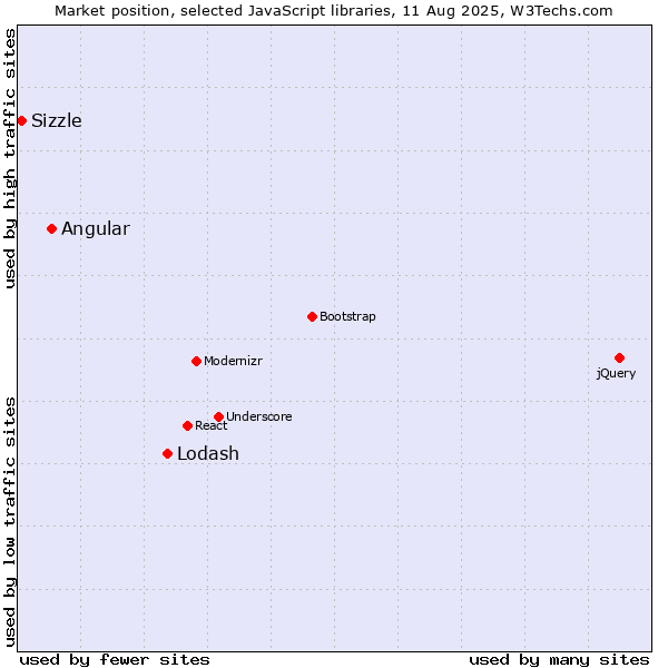Market position of Lodash vs. Angular vs. Sizzle
