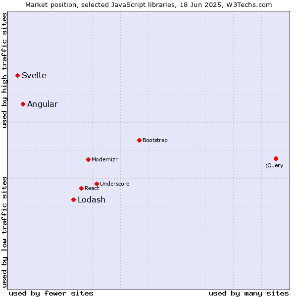 Market position of Lodash vs. Angular vs. Svelte