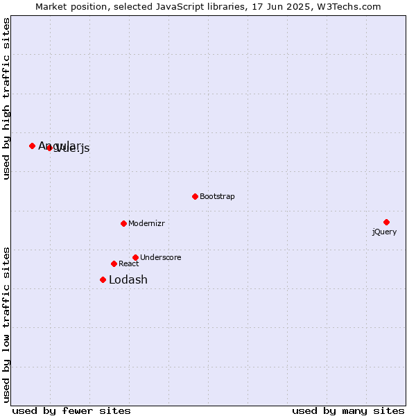 Market position of Lodash vs. Vue.js vs. Angular