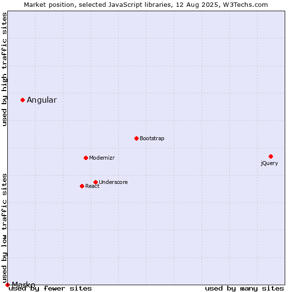 Market position of Angular vs. Marko