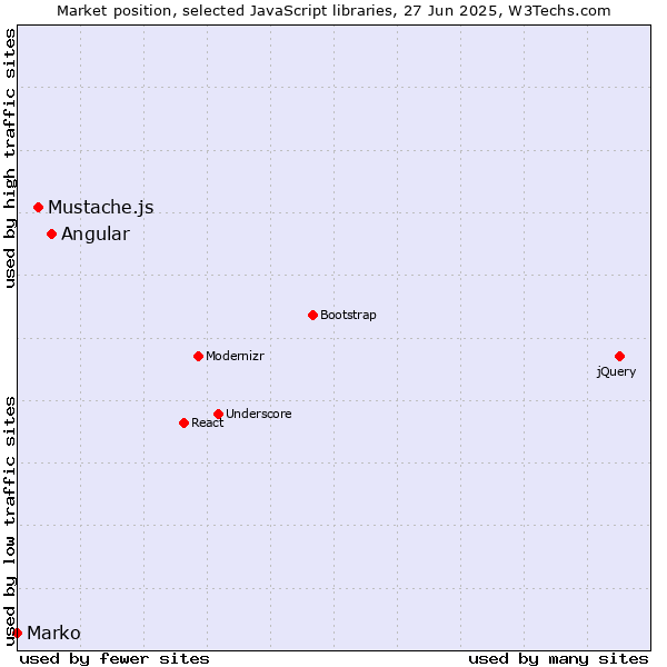 Market position of Angular vs. Mustache.js vs. Marko