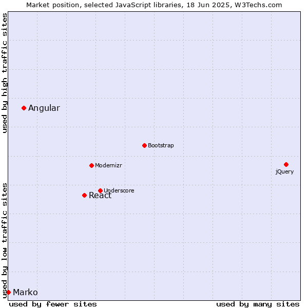 Market position of React vs. Angular vs. Marko