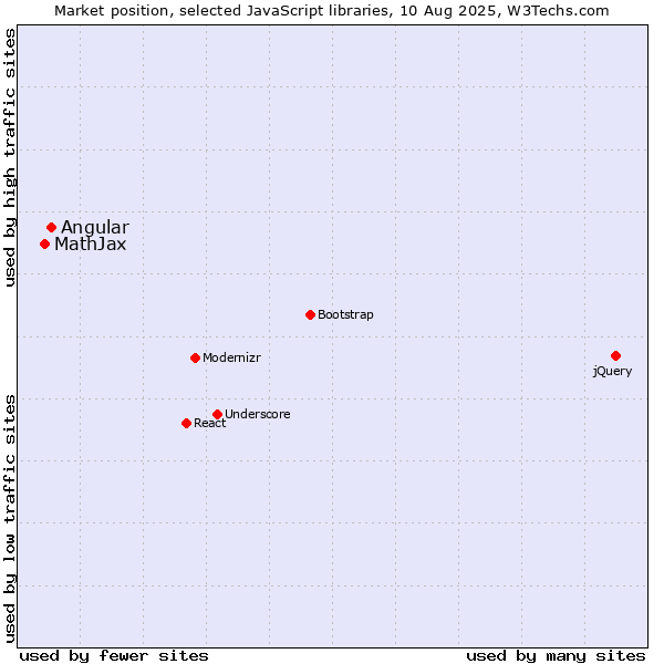 Market position of Angular vs. MathJax