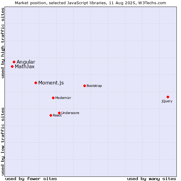 Market position of Moment.js vs. Angular vs. MathJax