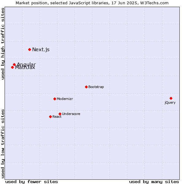 Market position of Next.js vs. Angular vs. MathJax