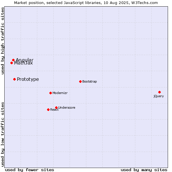 Market position of Prototype vs. Angular vs. MathJax