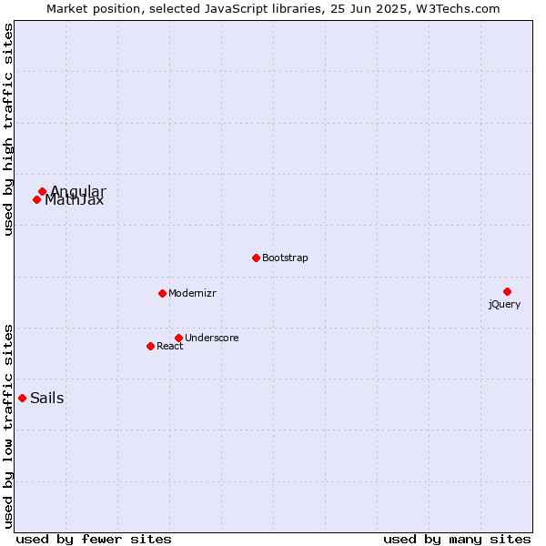 Market position of Angular vs. MathJax vs. Sails