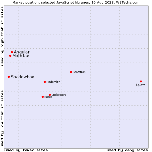 Market position of Angular vs. MathJax vs. Shadowbox