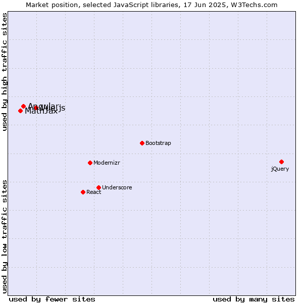 Market position of Vue.js vs. Angular vs. MathJax