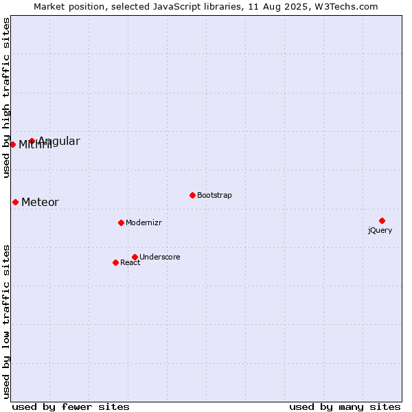 Market position of Angular vs. Meteor vs. Mithril
