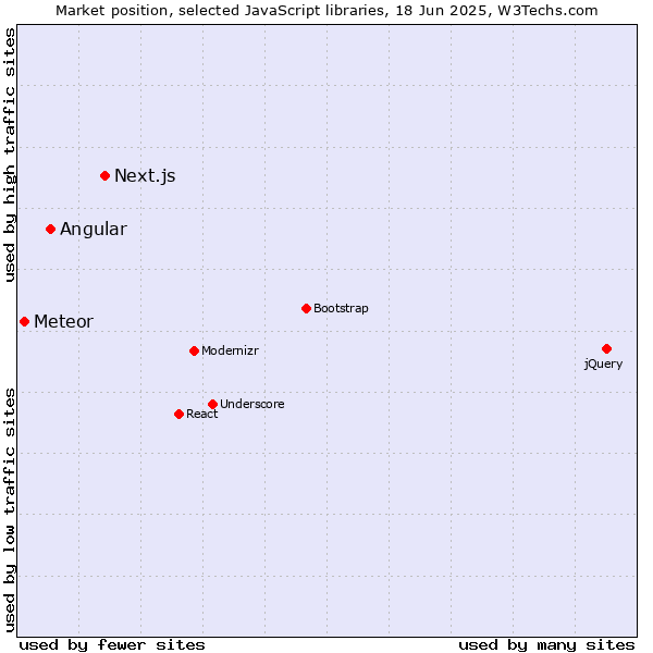 Market position of Next.js vs. Angular vs. Meteor