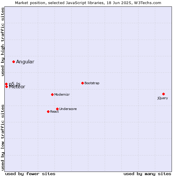 Market position of Angular vs. Meteor vs. p5.js