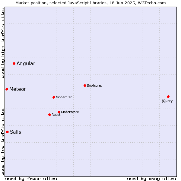 Market position of Angular vs. Sails vs. Meteor
