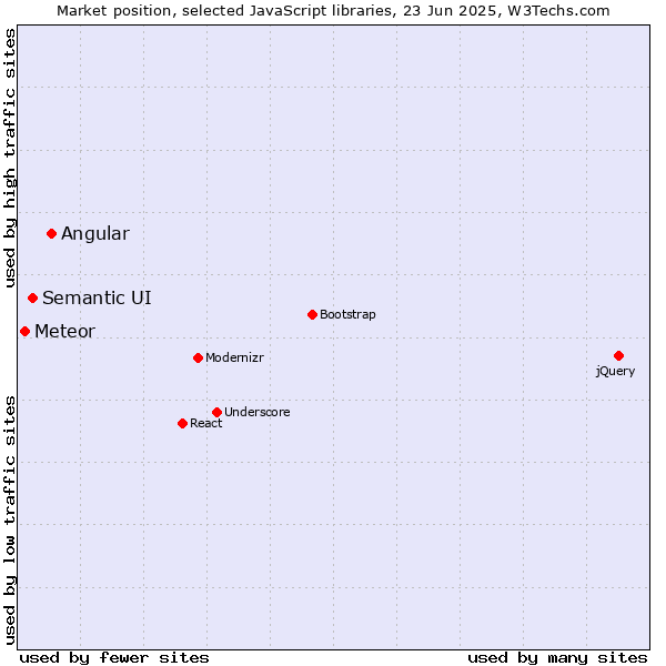Market position of Angular vs. Semantic UI vs. Meteor