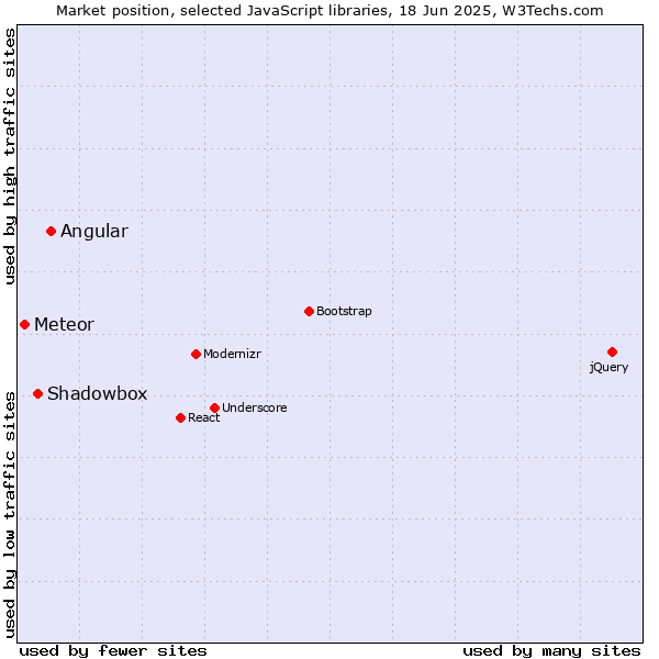 Market position of Angular vs. Shadowbox vs. Meteor