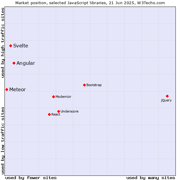 Market position of Angular vs. Svelte vs. Meteor