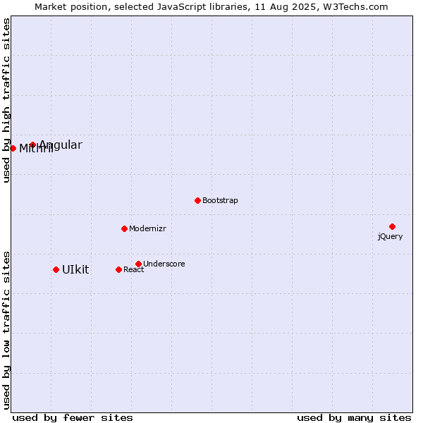 Market position of UIkit vs. Angular vs. Mithril