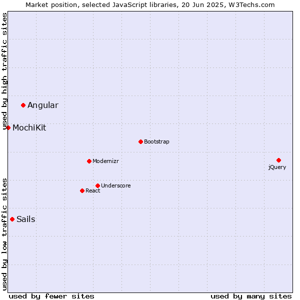 Market position of Angular vs. Sails vs. MochiKit
