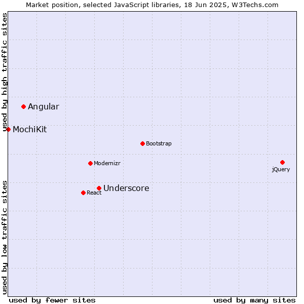 Market position of Underscore vs. Angular vs. MochiKit