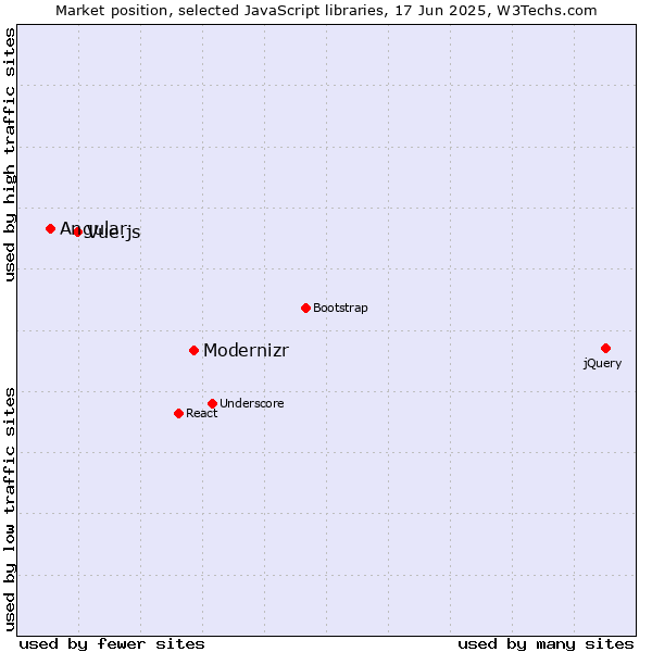Market position of Modernizr vs. Vue.js vs. Angular