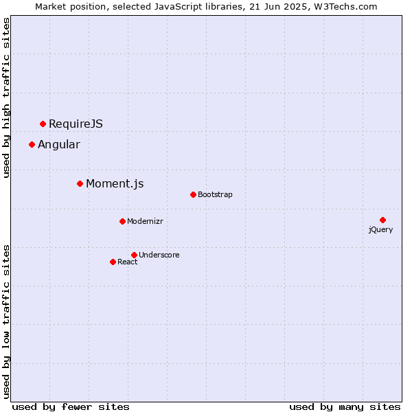 Market position of Moment.js vs. RequireJS vs. Angular