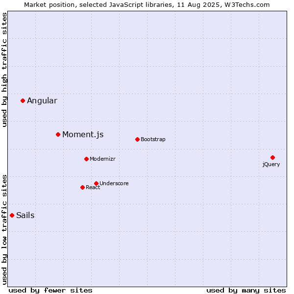 Market position of Moment.js vs. Angular vs. Sails