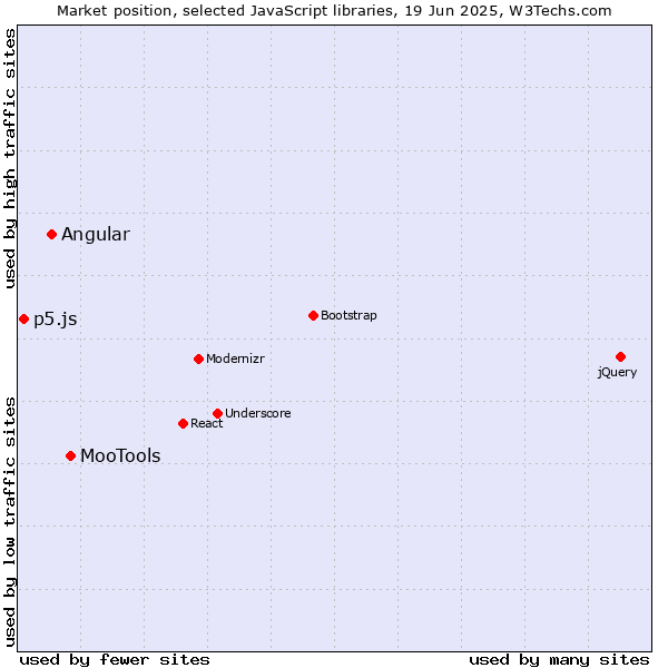 Market position of MooTools vs. Angular vs. p5.js