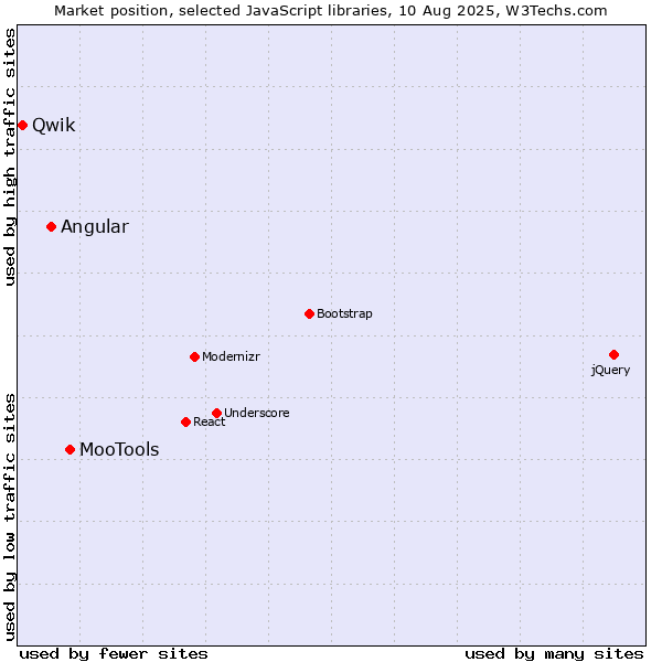 Market position of MooTools vs. Angular vs. Qwik