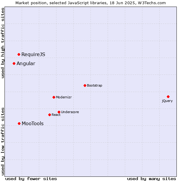 Market position of MooTools vs. RequireJS vs. Angular