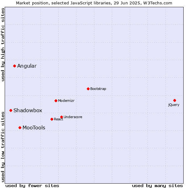 Market position of MooTools vs. Angular vs. Shadowbox