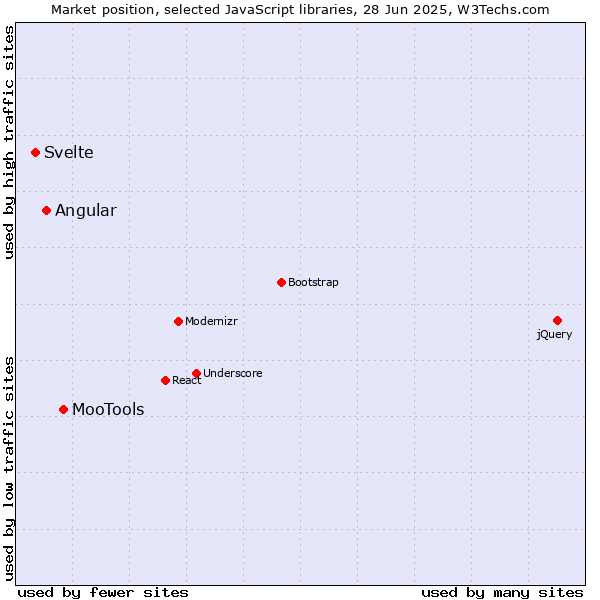 Market position of MooTools vs. Angular vs. Svelte