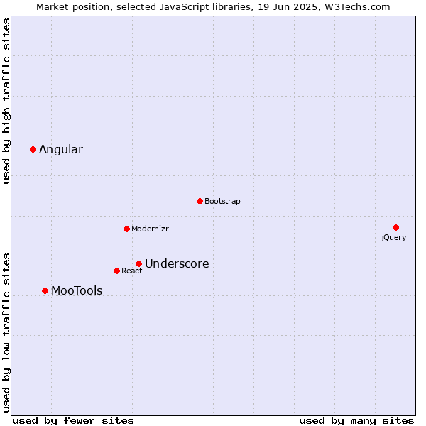 Market position of Underscore vs. MooTools vs. Angular