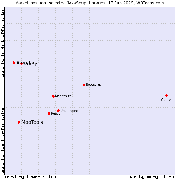 Market position of Vue.js vs. MooTools vs. Angular